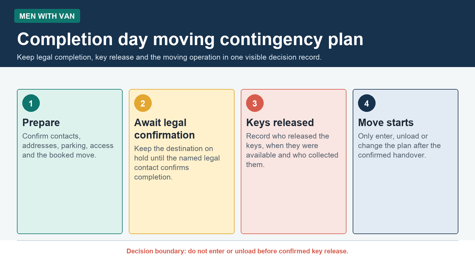 Men With Van editorial diagram showing four stages in a completion day moving contingency plan