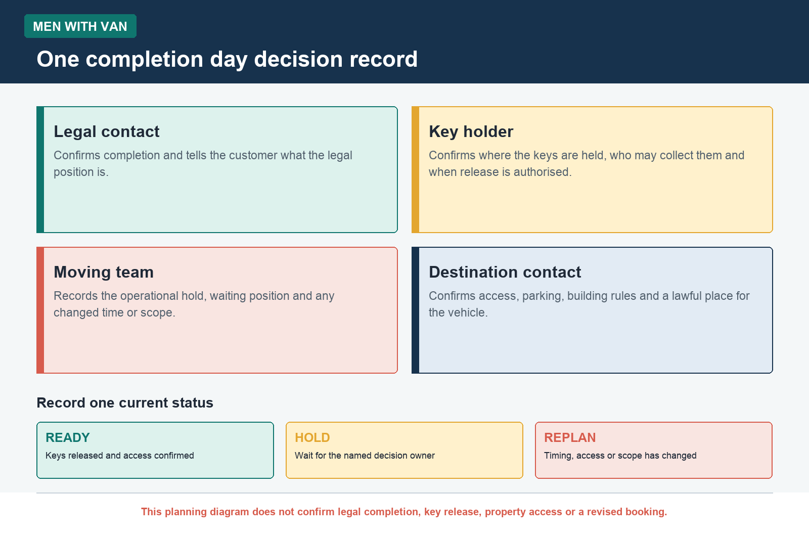 Men With Van editorial diagram linking legal, key, moving and destination contacts to one status record