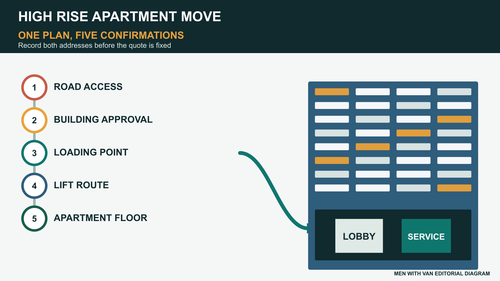 Men With Van editorial diagram showing five confirmations for a high rise apartment move