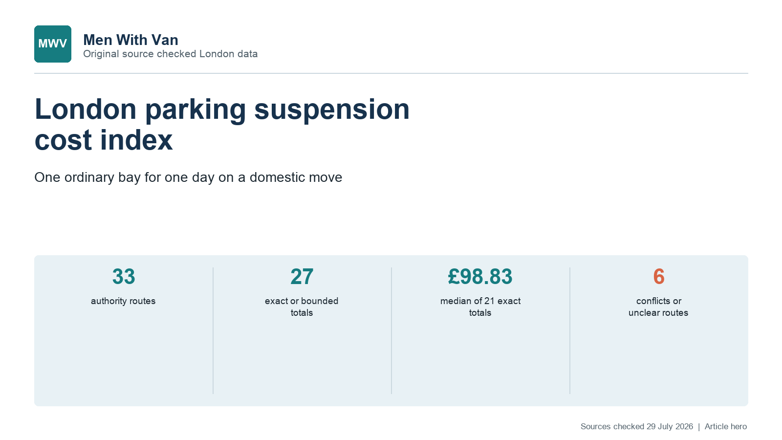 Data graphic for the London parking suspension cost index across 33 authorities