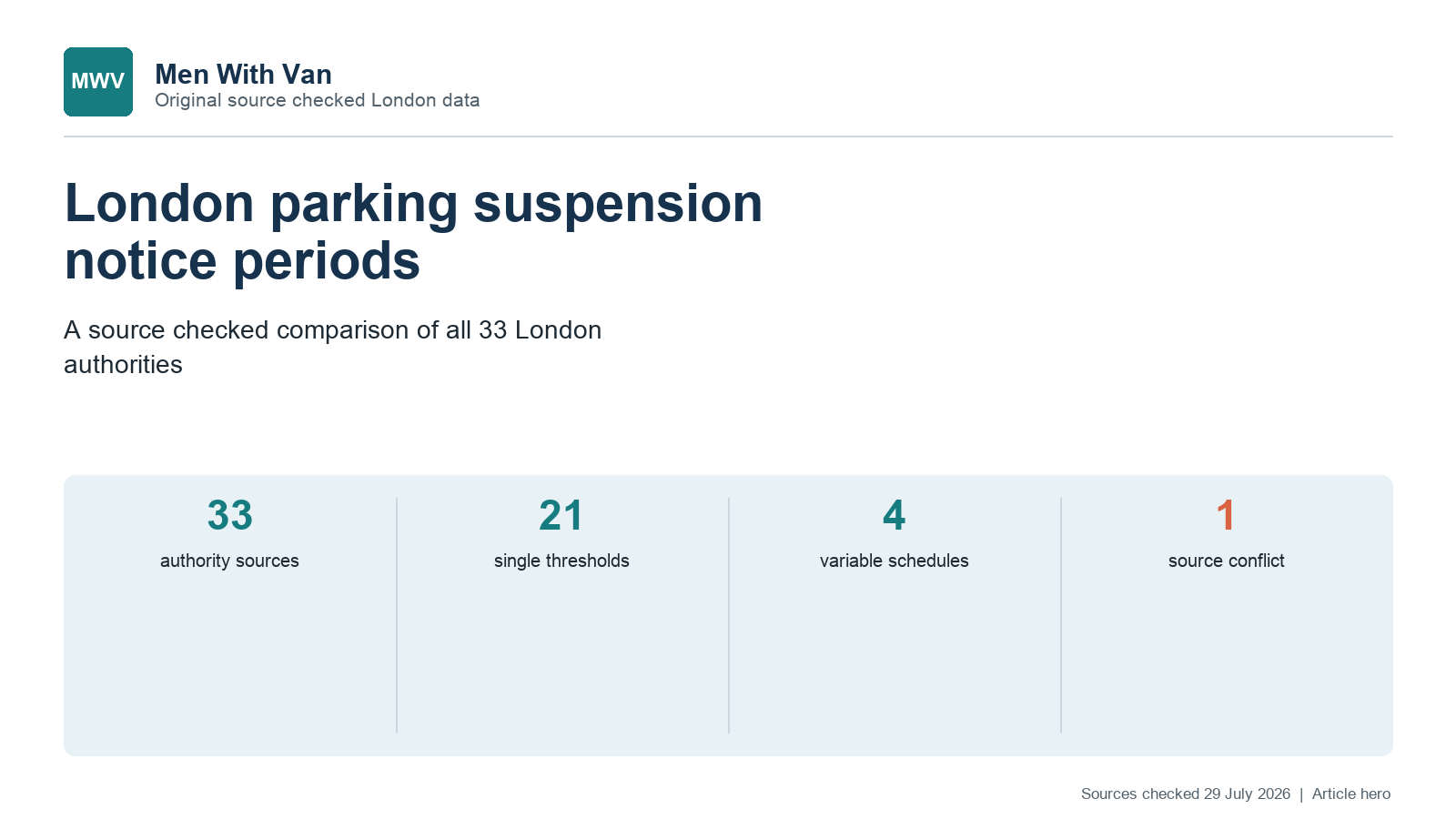 Data graphic for London parking suspension notice periods across 33 authorities
