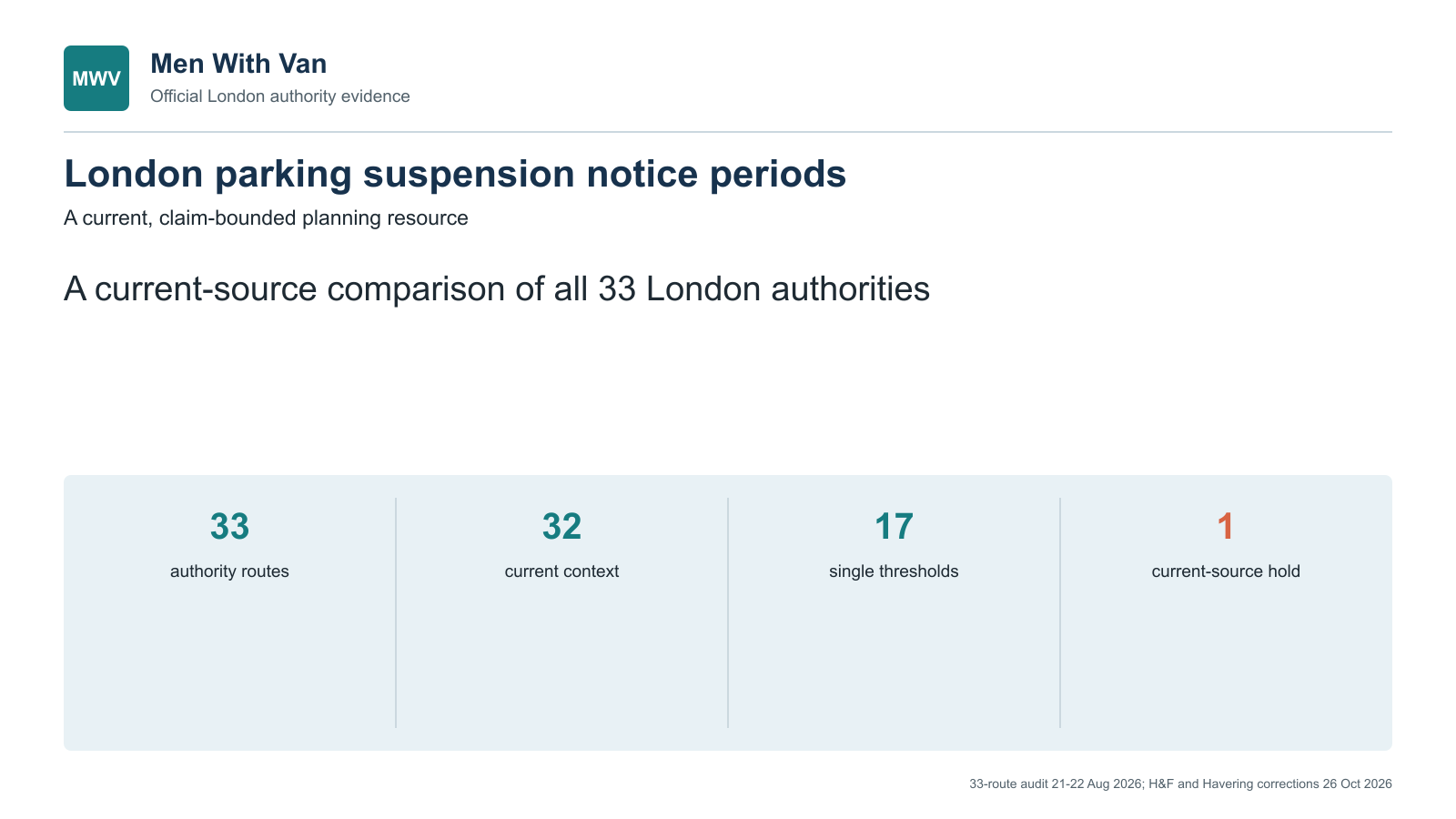Data graphic for London parking suspension notice periods across 33 authorities