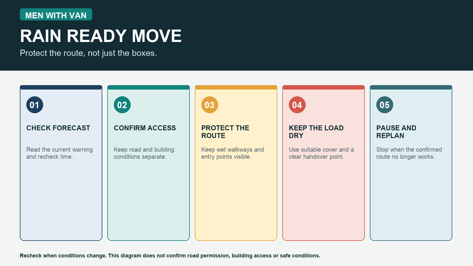 Men With Van editorial diagram with five checks for a rain ready move