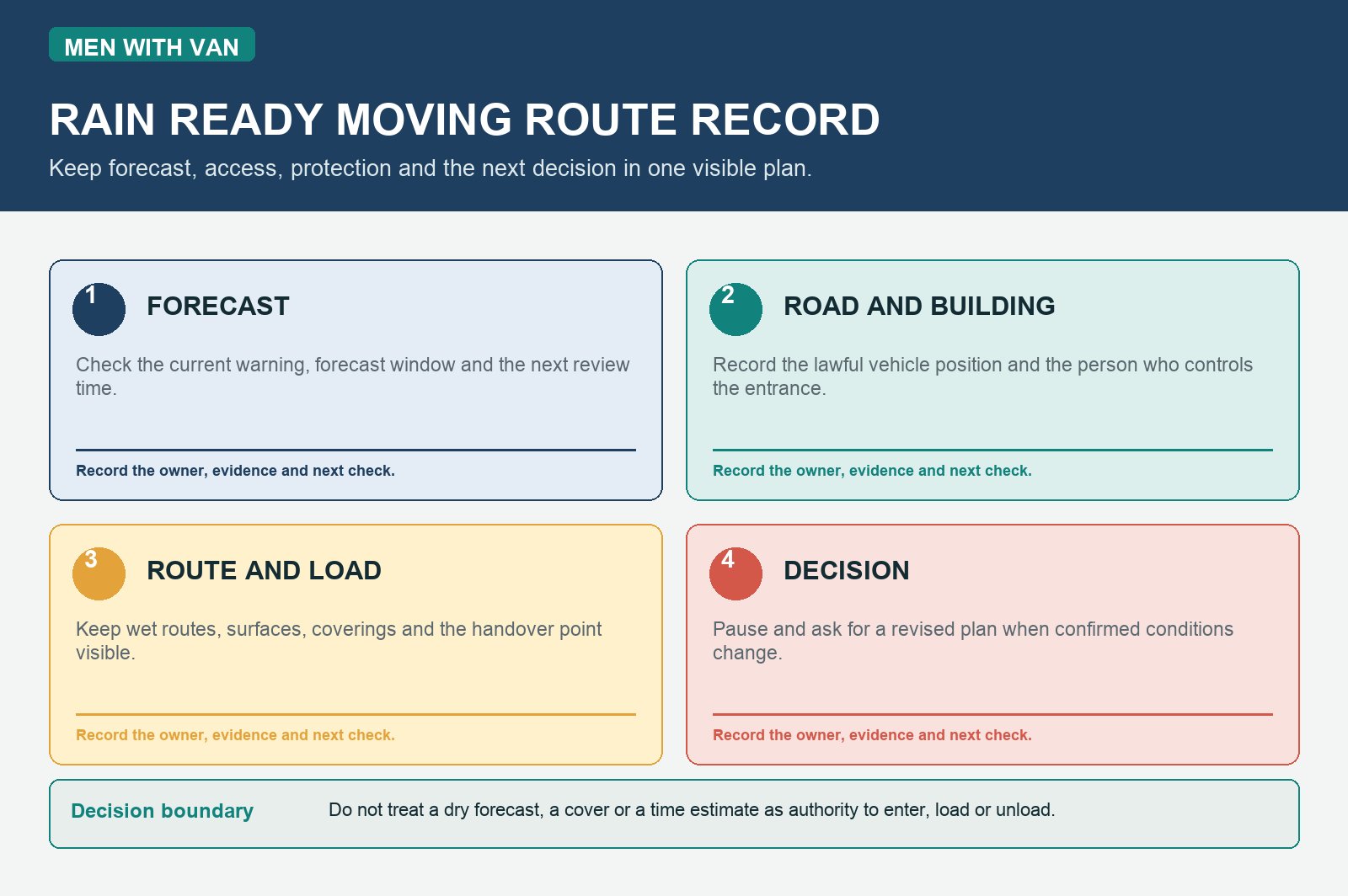 Men With Van editorial diagram for recording forecast, road and building, route and load, and the next decision